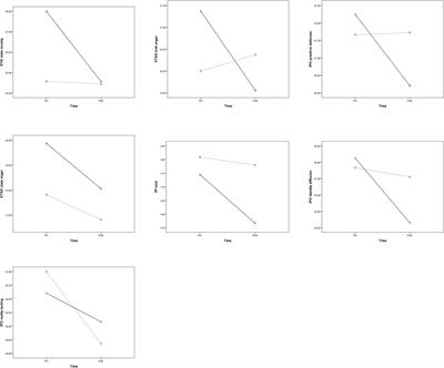 Facial Affective Behavior in Borderline Personality Disorder Indicating Two Different Clusters and Their Influence on Inpatient Treatment Outcome: A Preliminary Study